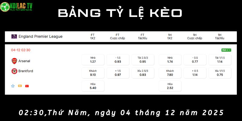 Bảng tỷ lệ kèo Arsenal vs Brentford