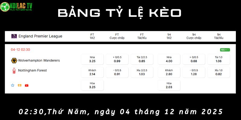 Bảng tỷ lệ kèo Wolves vs Nottm Forest